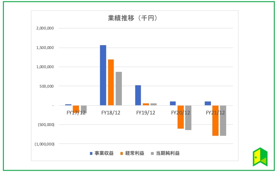 ノイルイ 業績推移