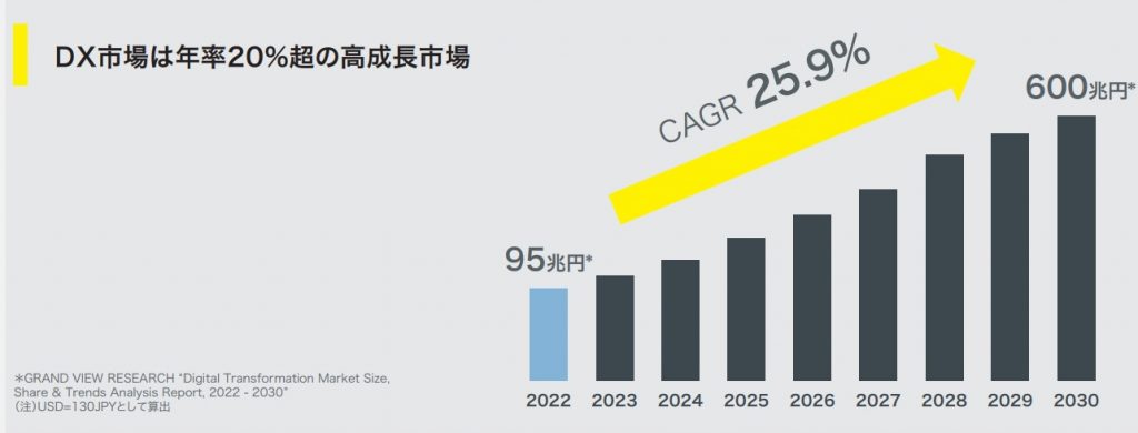 モンスターラボdx市場の成長性