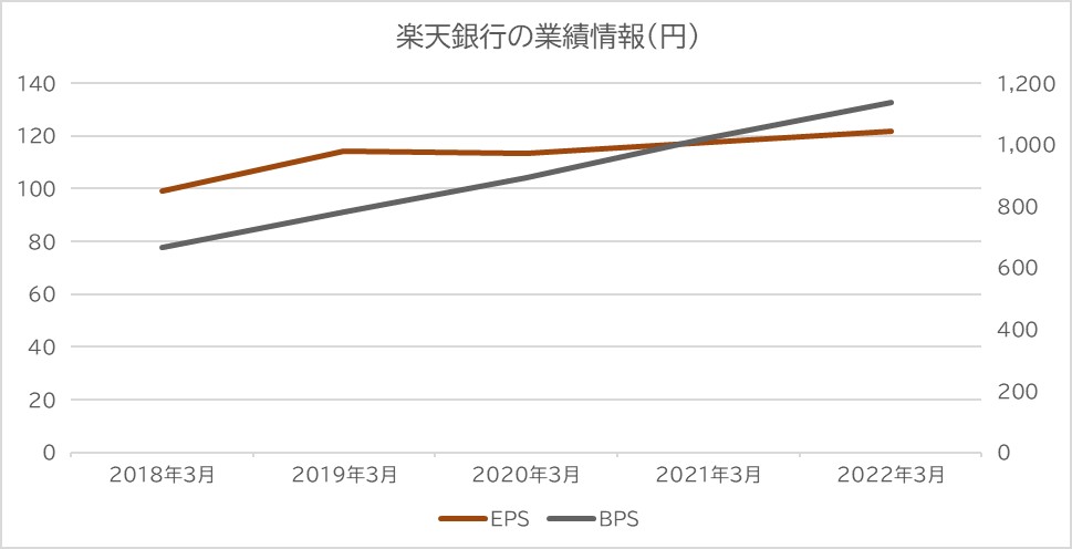 楽天銀行のEPS、BPS