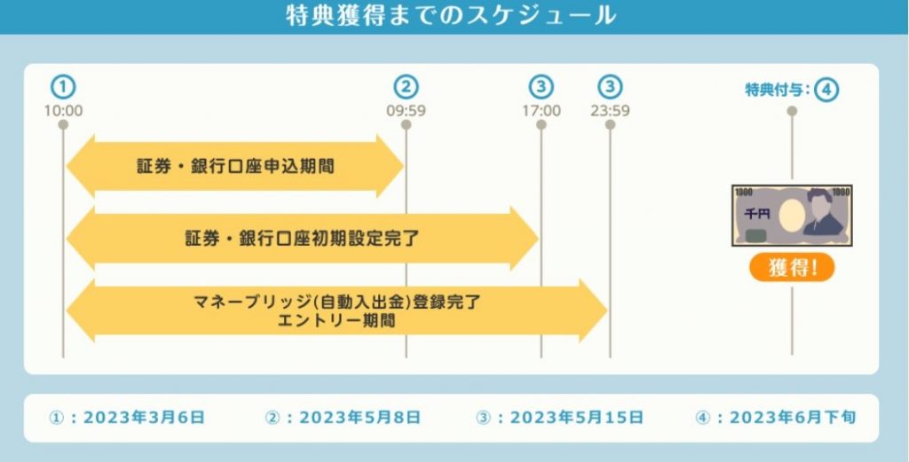 楽天証券キャンペーン楽天銀行