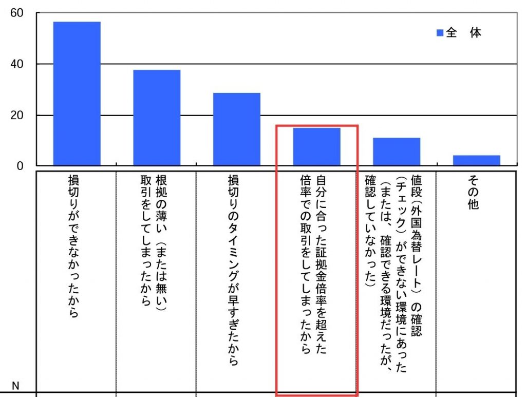 取引時に損失を出した理由