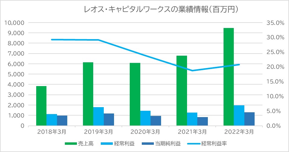 レオスの業績