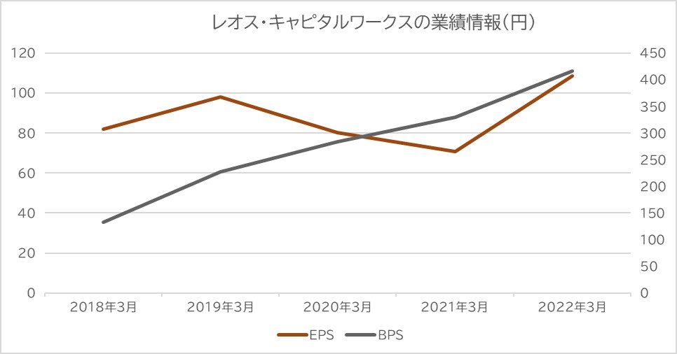 レオスのEPSとBPS