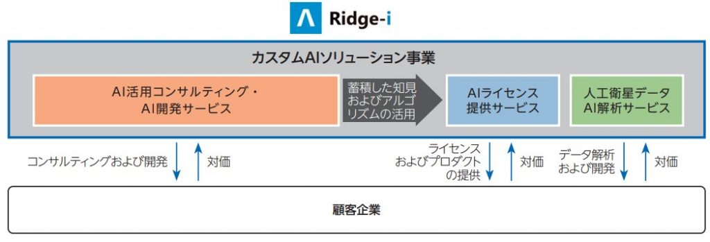 Ridge-iの事業