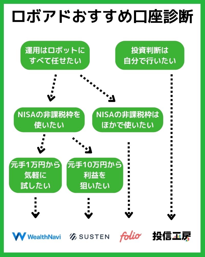 ロボアドおすすめ口座診断チャート