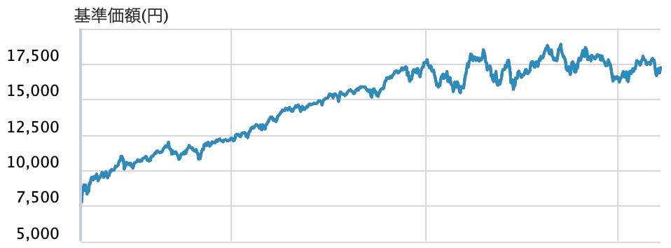 基準価額推移
