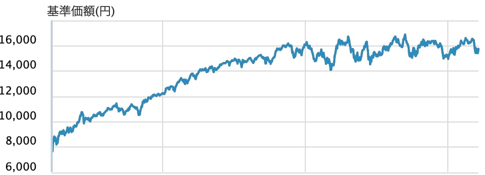 基準価額推移