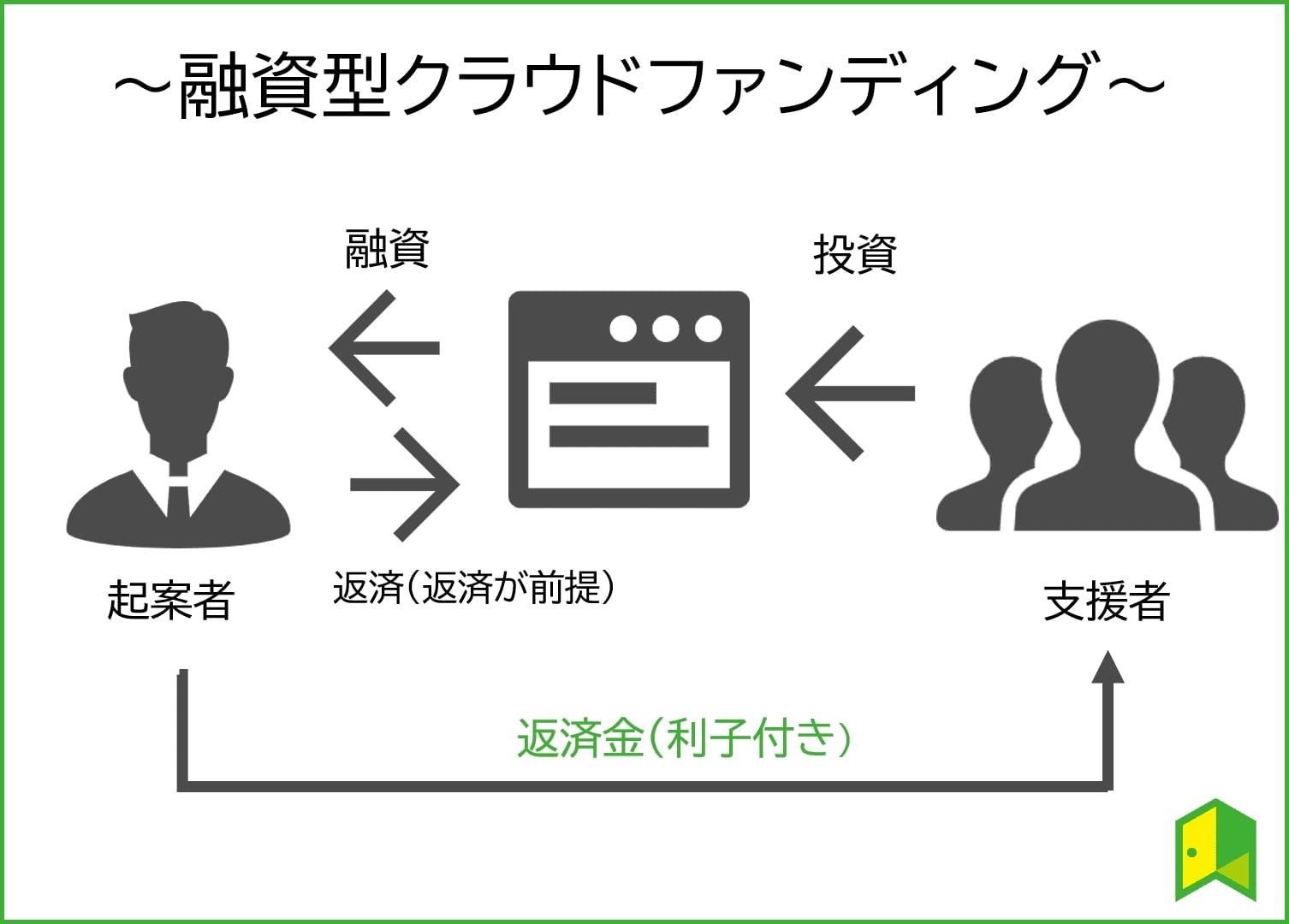 融資型クラウドファンディング