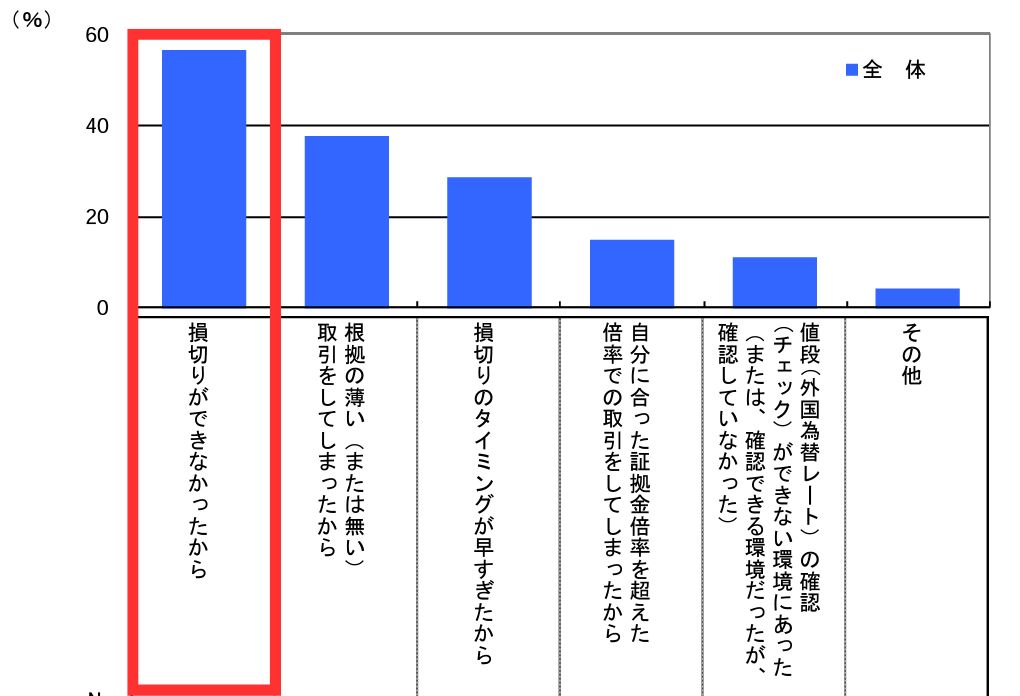 損失を出した理由のアンケート結果