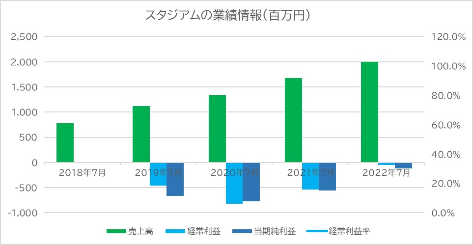 スタジアム業績データ