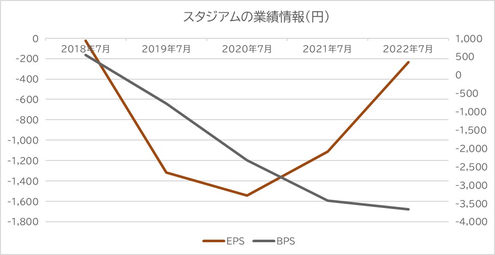 スタジアムのEPS、BPS