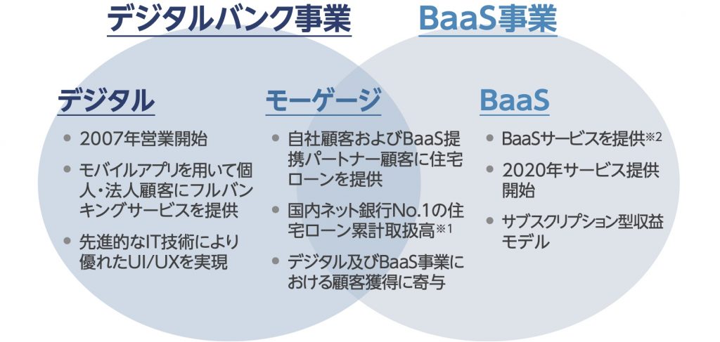 住信SBIネット銀行　ビジネスモデル