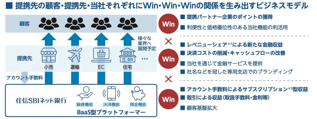 住信SBIネット銀行　winwinwin