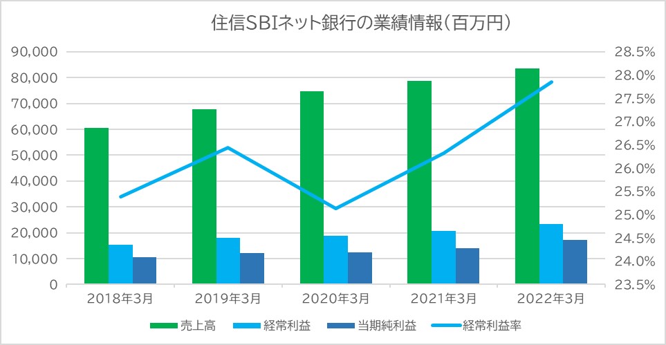 住信SBIネット銀行の業績