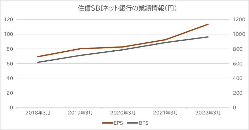 住信SBIネット銀行の業績