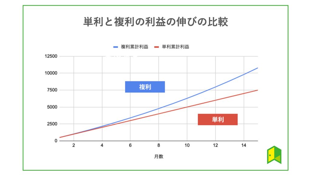 単利と複利の比較グラフ