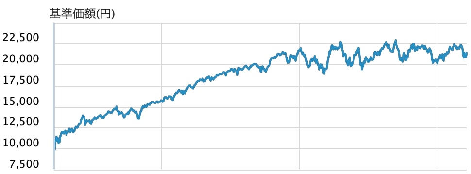基準価額の推移