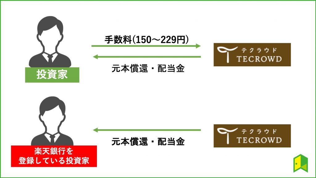tecrowdの手数料体系変更の図解