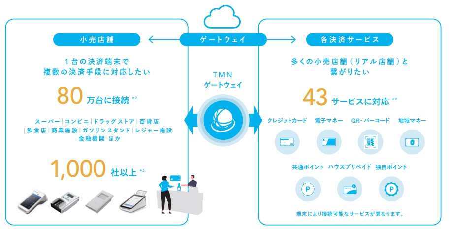 TMNゲートウェイについて