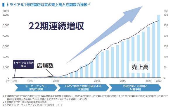 トライアルホールディングス　連続増収記録