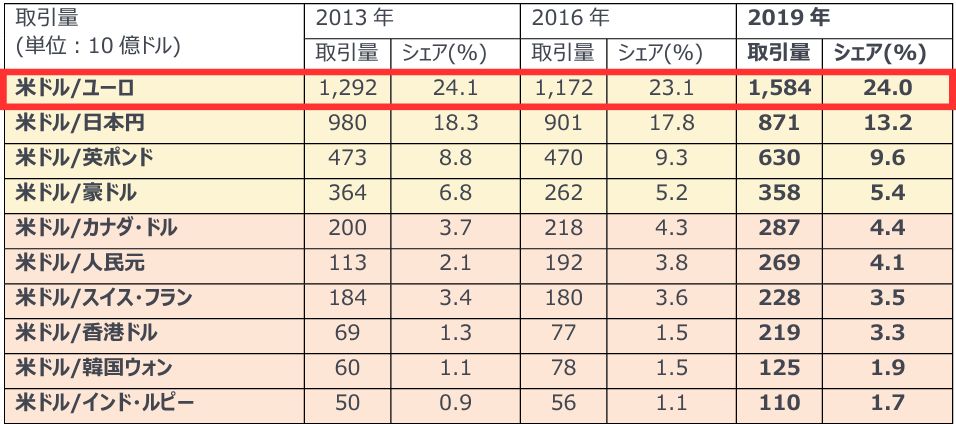 通貨ペア取引量