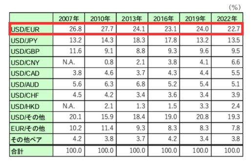 通貨別シェア率