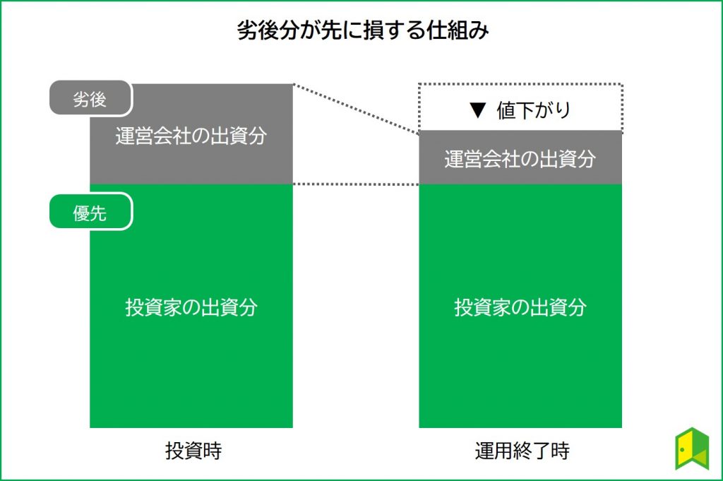 優先劣後の構造