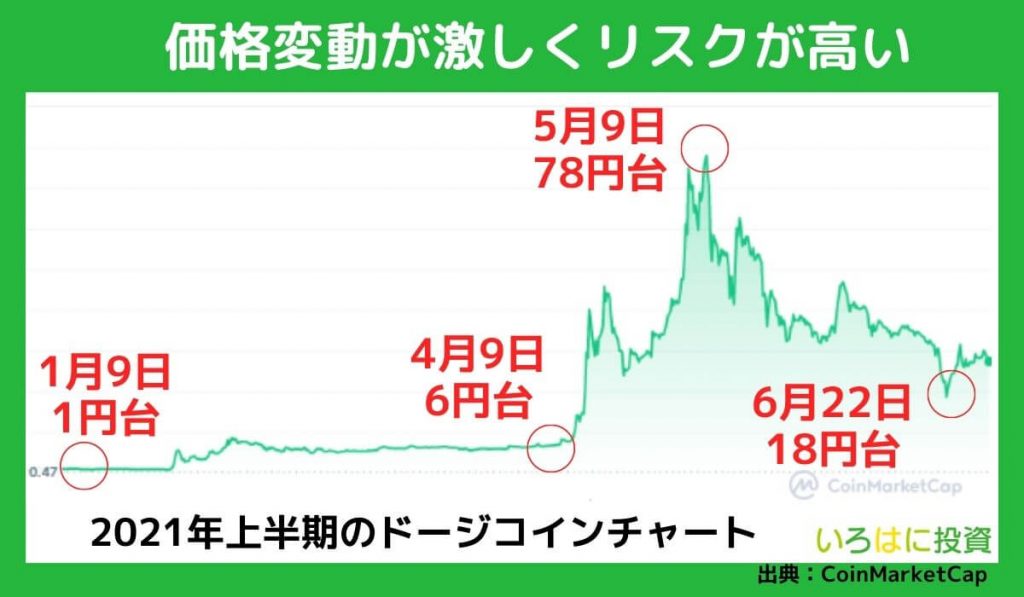 仮想通貨は価格変動が激しくリスクが高い