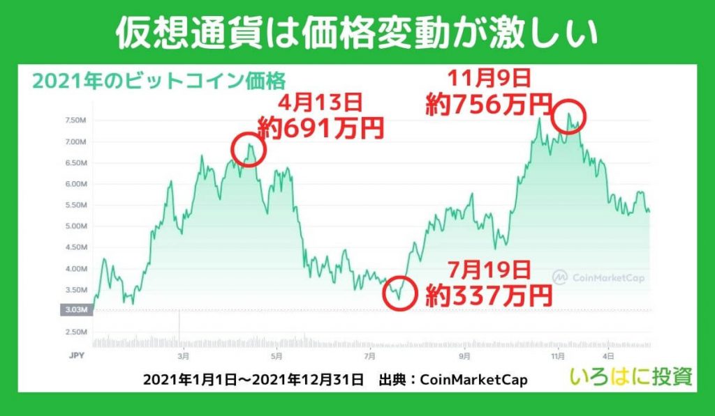 仮想通貨は価格変動が激しい