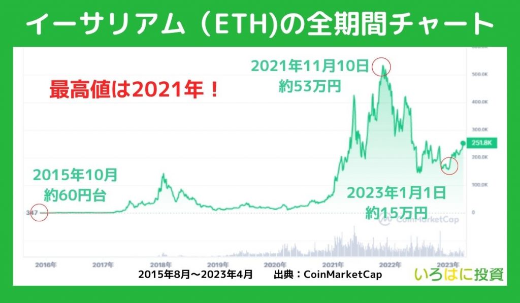 イーサリアムの全期間チャートを確認