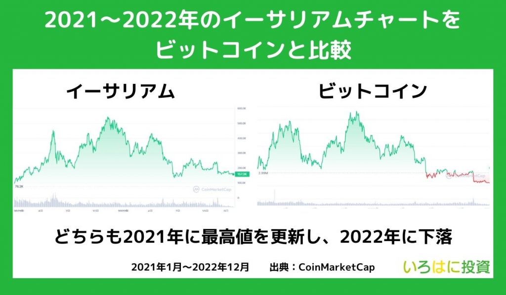 2021～2022年までの値動き【チャート】