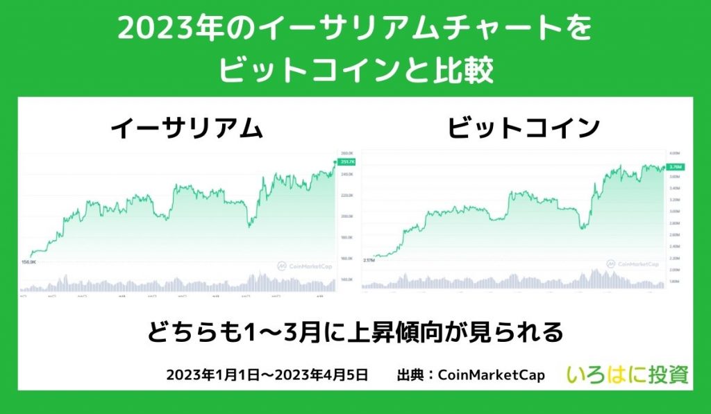 イーサリアムの2023年の価格推移をビットコインと比較