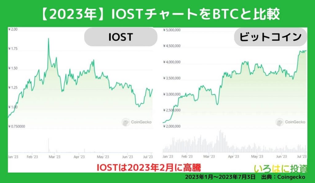 2023年の価格動向【チャート】