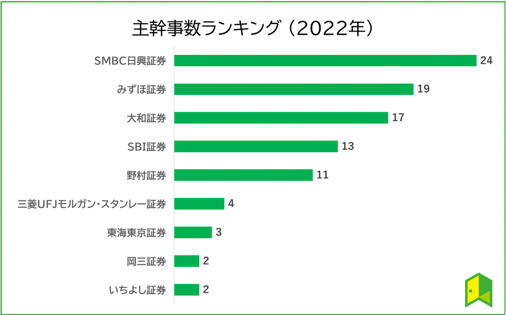 IPO主幹事数ランキング