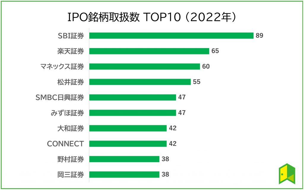 IPO取扱数TOP10