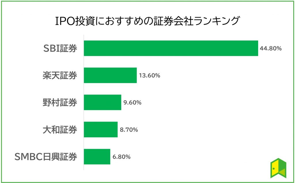 IPO投資におすすめの証券会社ランキング