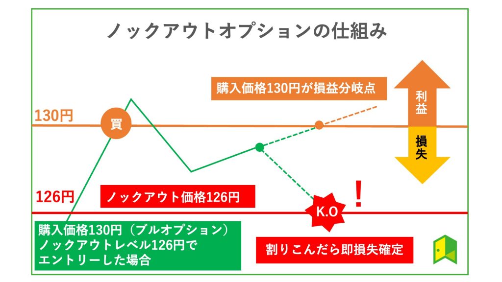 ノックアウトオプションの仕組み図解