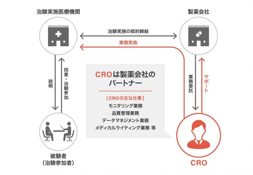 リニカル　CROのビジネスモデル