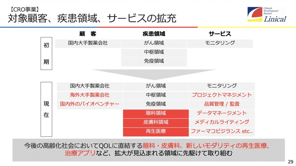 リニカル　CRO事業　対象顧客・対象領域