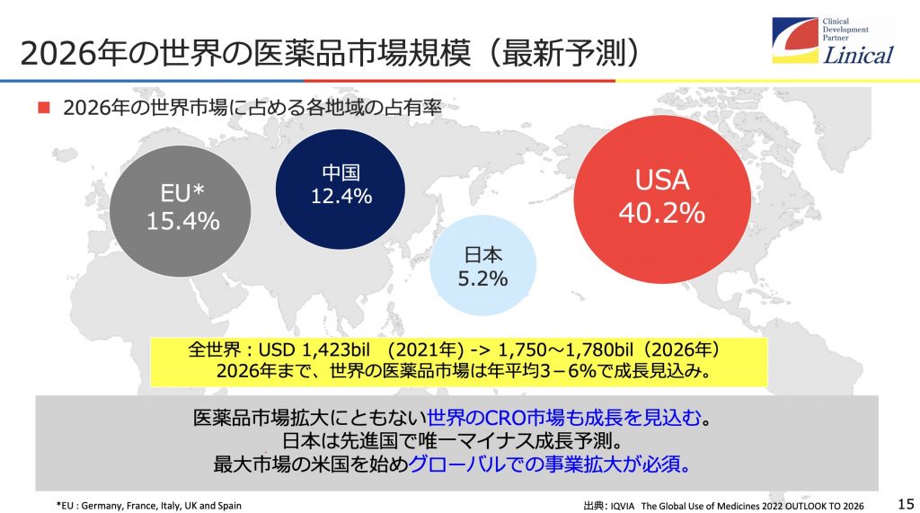 リニカル　市場予測