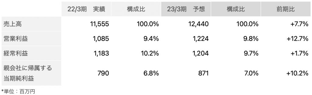 リニカル　利益予想　2023年3月期