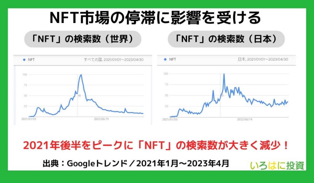 NFT市場の停滞に影響を受ける