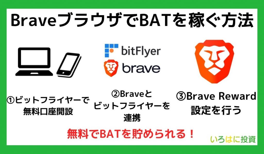 BraveブラウザでBATを稼ぐ方法