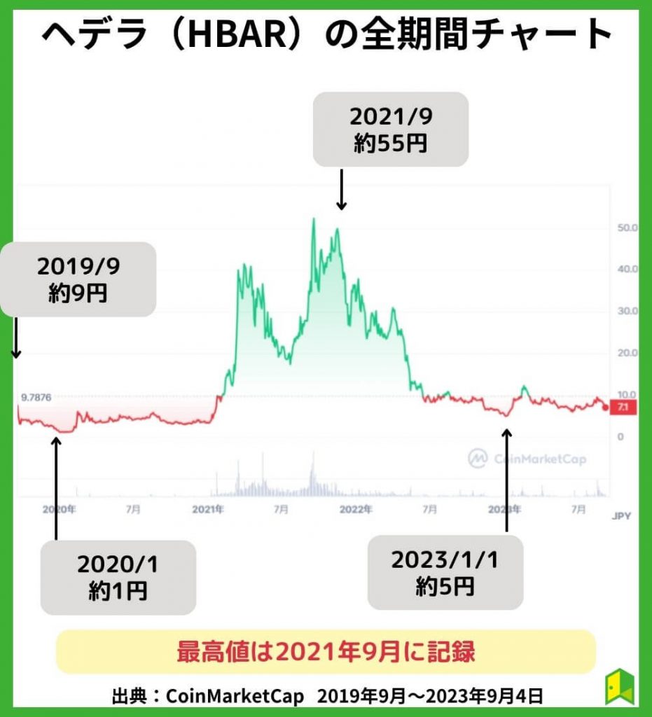 ヘデラの価格チャート