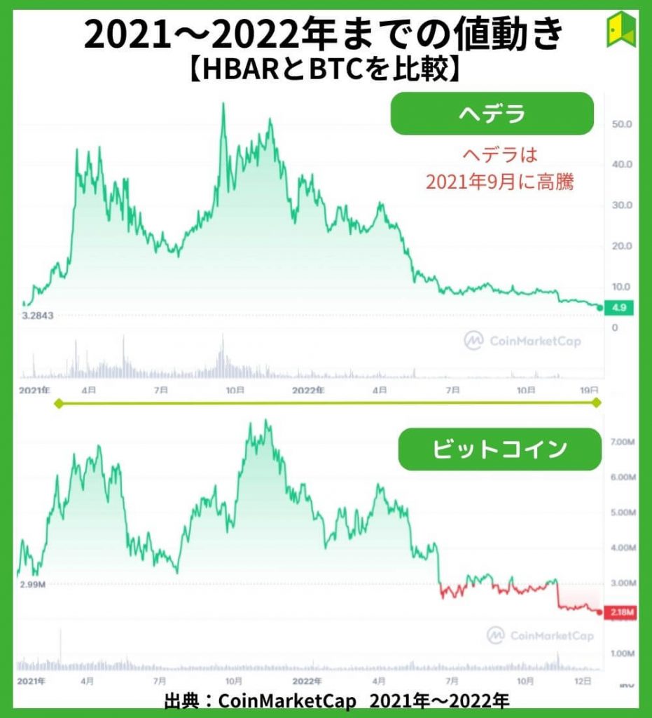 ヘデラの価格チャート