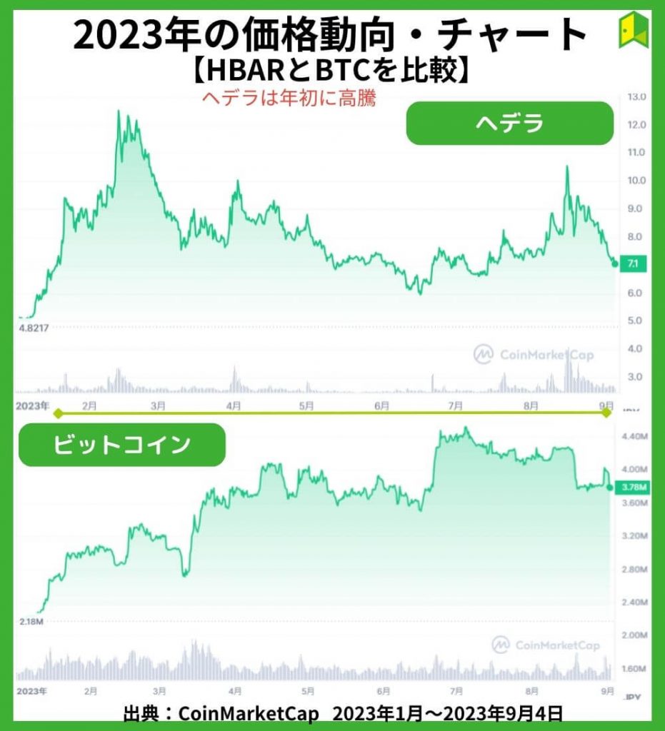 ヘデラの価格チャート