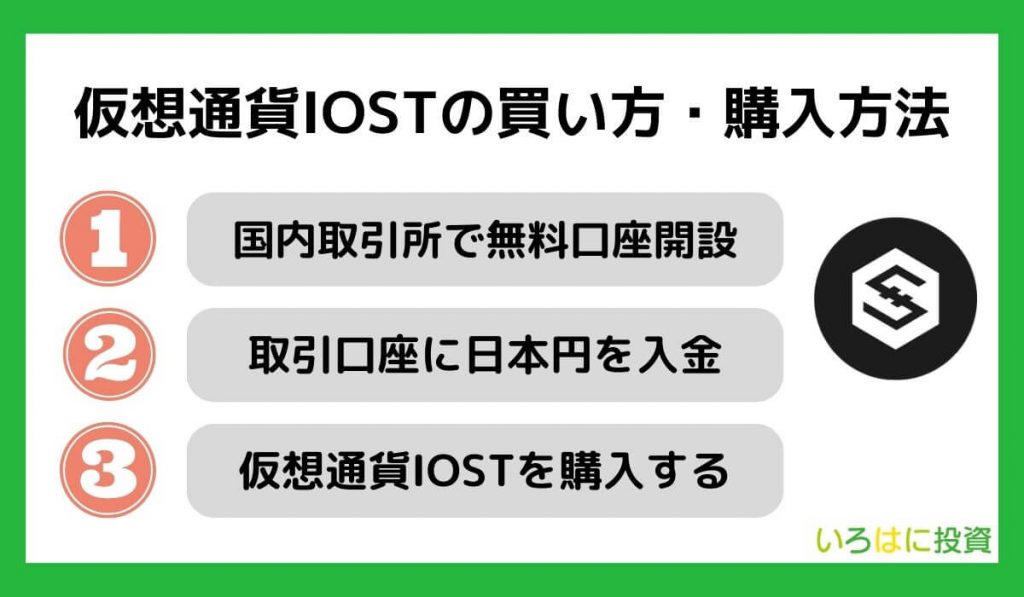 仮想通貨IOSTの買い方・購入方法