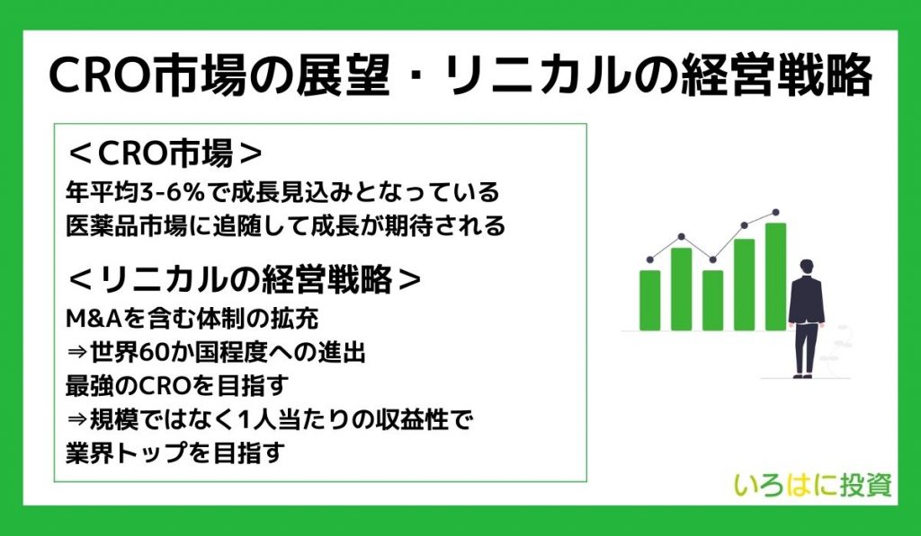 CRO市場の展望・リニカルの経営戦略