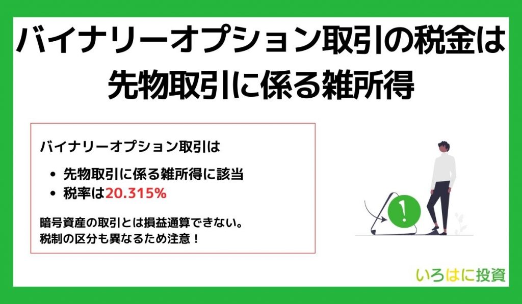 バイナリーオプション取引の税金は先物取引に係る雑所得