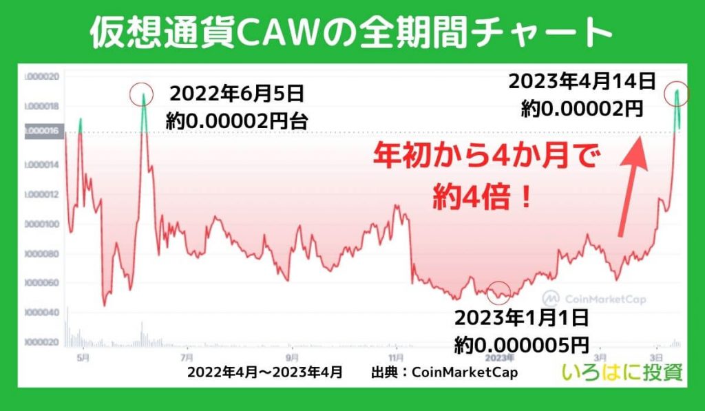 仮想通貨CAWの全期間チャートを確認